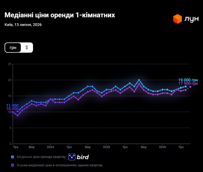 Ціни на оренду квартир в Києві в липні 2026 (інфографіка)