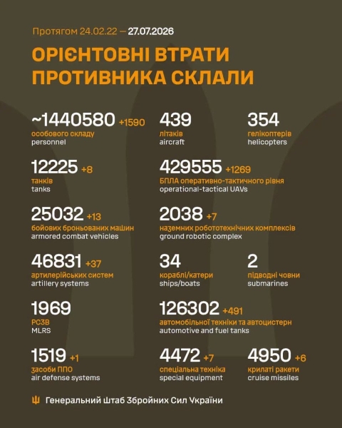 За добу захисники України знищили 1590 російських окупантів