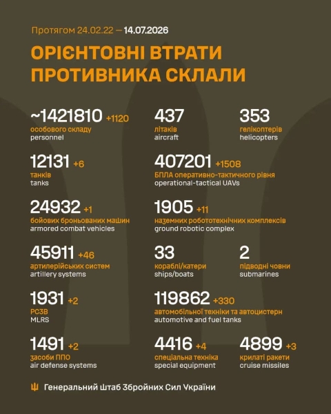 За добу захисники України знищили 1160 російських окупантів