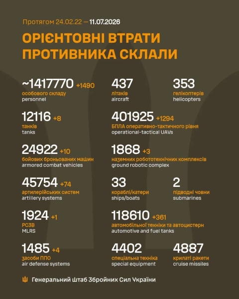 За добу захисники України знищили 1490 російських окупантів
