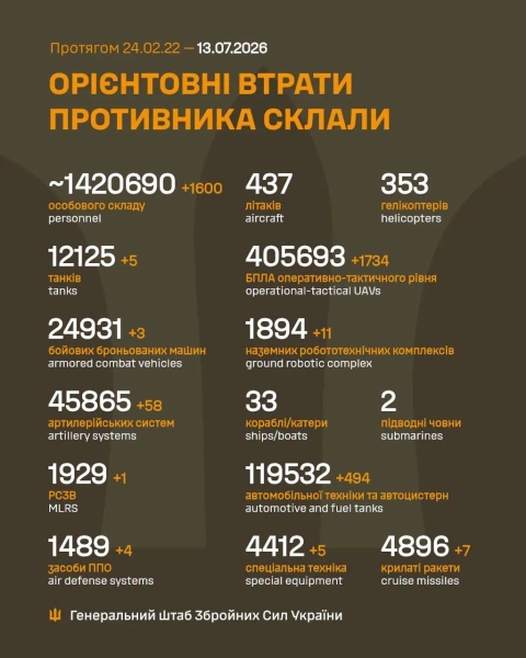 За добу захисники України знищили 1600 російських окупантів