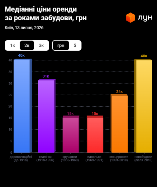 Ціни на оренду квартир в Києві в липні 2026 (інфографіка)