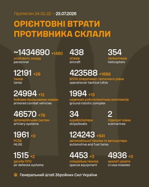 За добу захисники України знищили 1460 російських окупантів та 28 танків