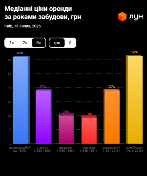 Ціни на оренду квартир в Києві в липні 2026 (інфографіка)