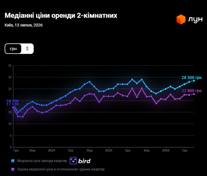 Ціни на оренду квартир в Києві в липні 2026 (інфографіка)