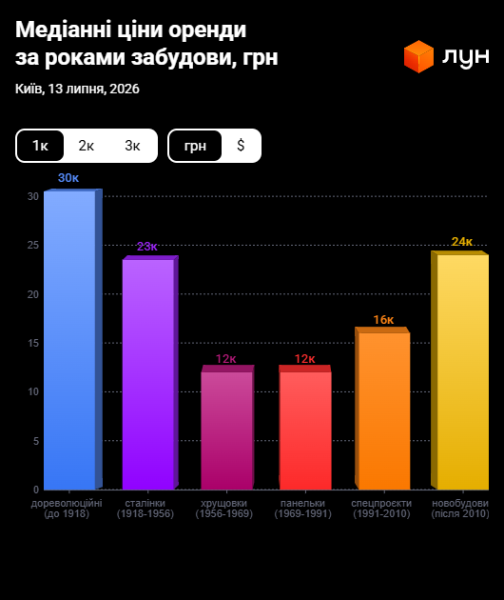 Ціни на оренду квартир в Києві в липні 2026 (інфографіка)