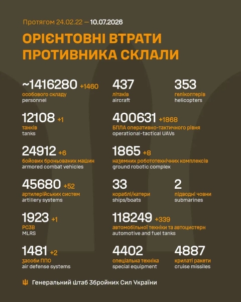 За добу захисники України знищили 1460 російських окупантів