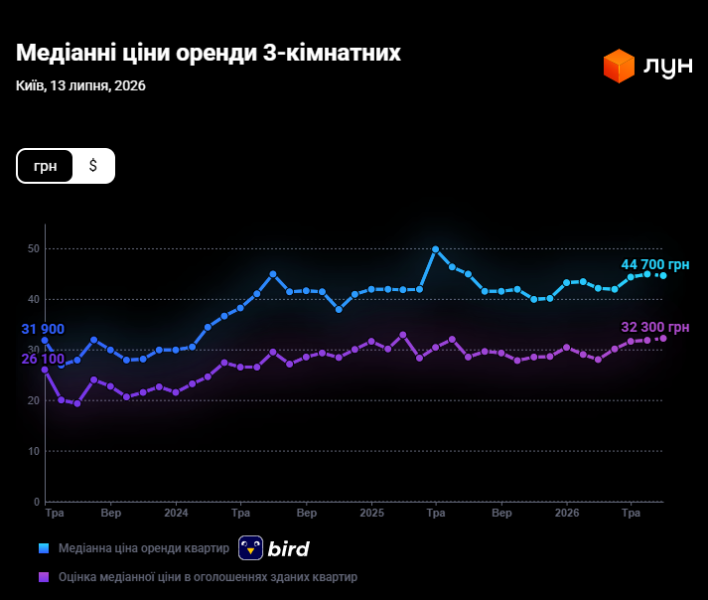 Ціни на оренду квартир в Києві в липні 2026 (інфографіка)