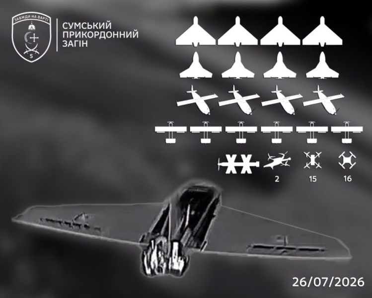 На Сумщині прикордонники знешкодили 52 російських безпілотника