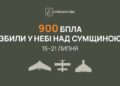 На Сумщині за тиждень знешкодили понад 900 російських безпілотників