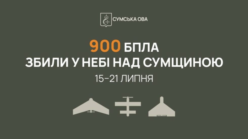 На Сумщині за тиждень знешкодили понад 900 російських безпілотників