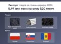 За півроку товаробіг через Південно-Східну митницю склав більше 2 млрд доларів