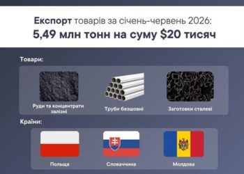 За півроку товаробіг через Південно-Східну митницю склав більше 2 млрд доларів