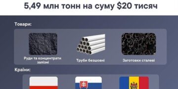 За півроку товаробіг через Південно-Східну митницю склав більше 2 млрд доларів