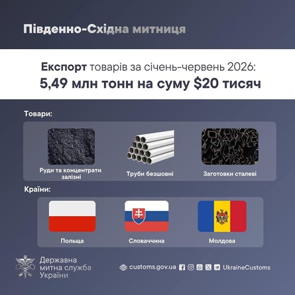 За півроку товаробіг через Південно-Східну митницю склав більше 2 млрд доларів