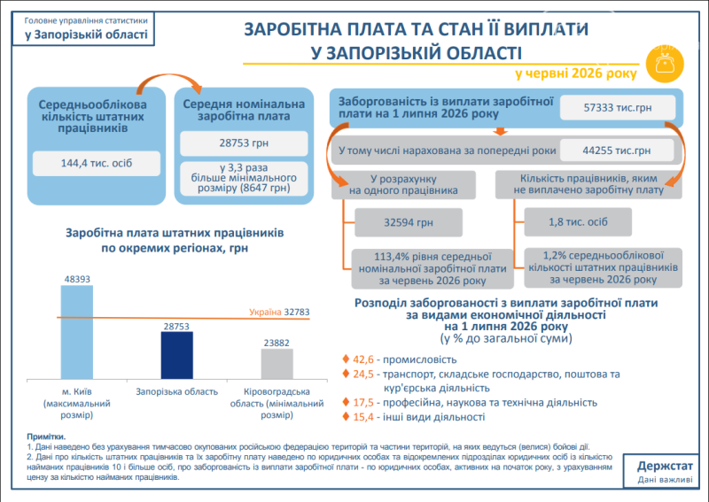 Підприємства Запорізької області заборгували працівникам понад 57 мільйонів гривень зарплати