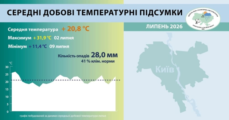У Києві липень став одним із найсухіших за всю історію спостережень