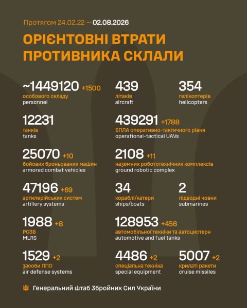 За добу захисники України знищили 1500 російських окупантів