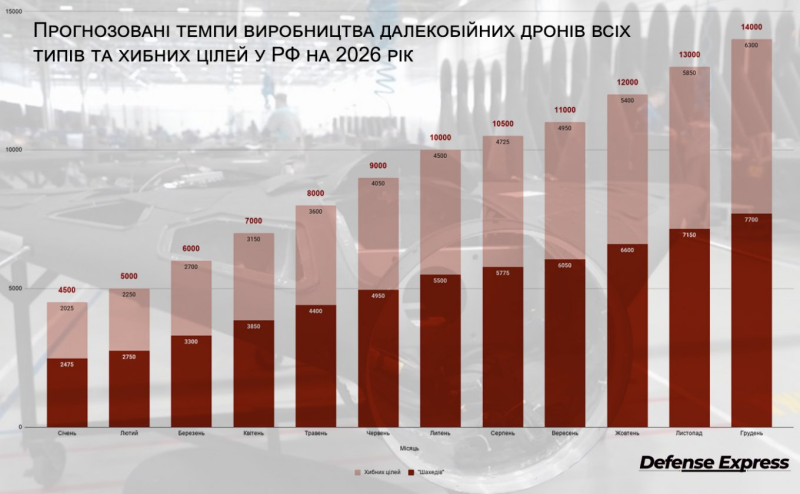 Скільки коштував Росії комбінований удар по Києву та області: підрахунок «Главкома»