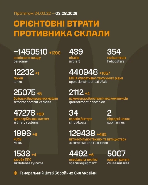 За добу захисники України знищили 1390 російських окупантів