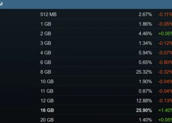 Статистика апаратного забезпечення геймерів Steam