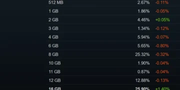 Статистика апаратного забезпечення геймерів Steam