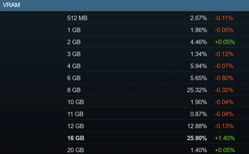 Геймери Steam переходять на 8-ядерні процесори та відеокарти з 16 ГБ пам’яті