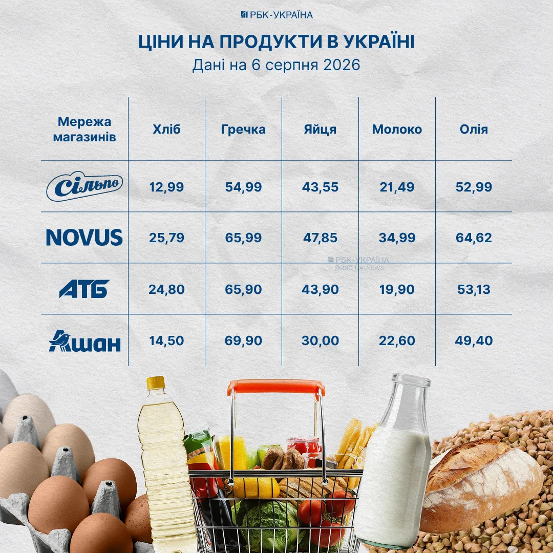 Цінники на молочні продукти в торговій мережі