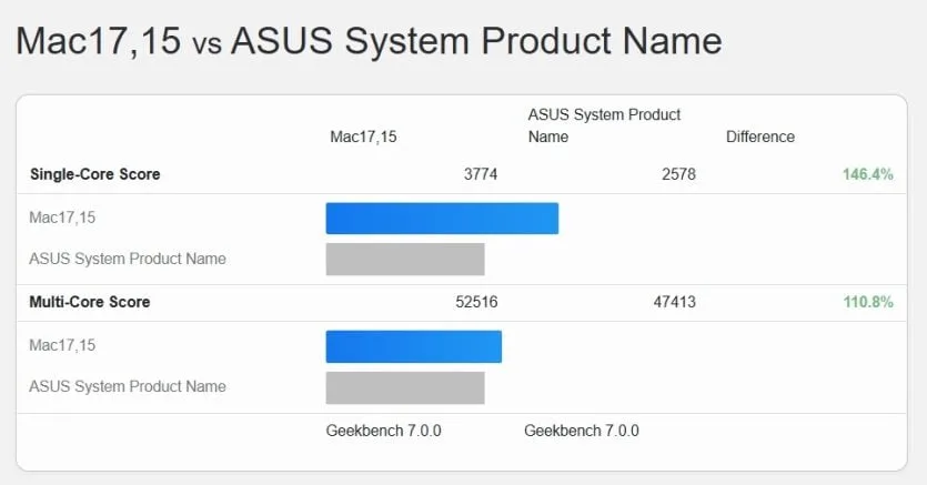 Графік продуктивності в тесті Geekbench 7