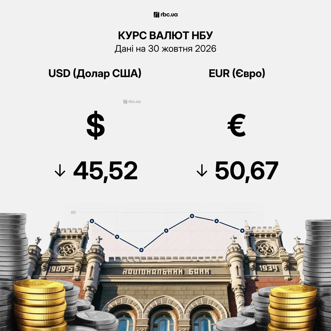 Динаміка курсу долара та євро за останні дні