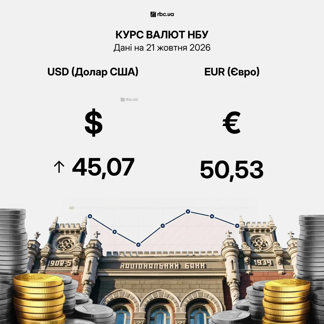 Графік динаміки долара та євро до гривні