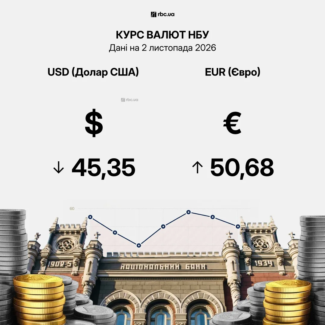 Графік змін курсу долара порівняно з євро