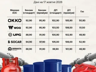 На АЗС знову подорожчали дизель та автогаз, бензин залишився на місці