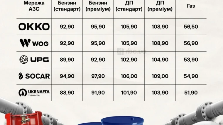 На АЗС 24 жовтня подорожчав автогаз, ціни на бензин та дизель не змінилися