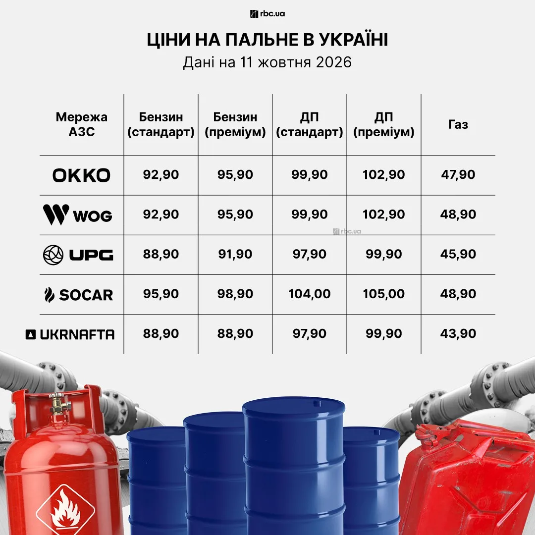 Заправка з цінниками на бензин та дизель